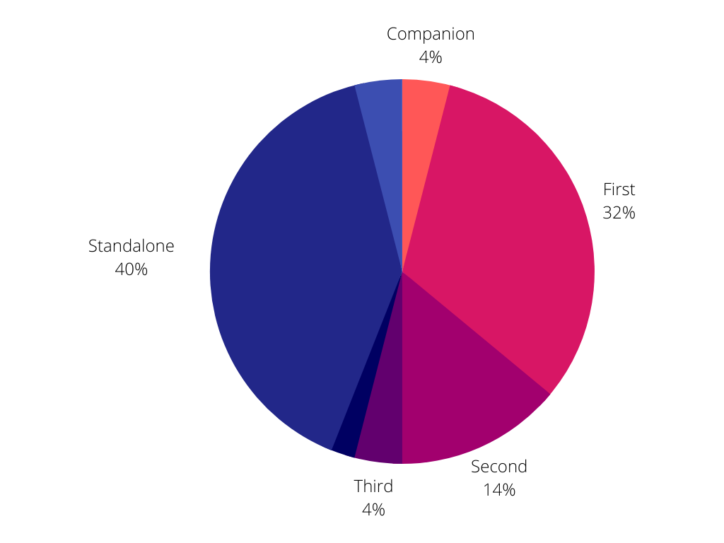 a pie chart showing the majority of books read were standalones or the first books in series