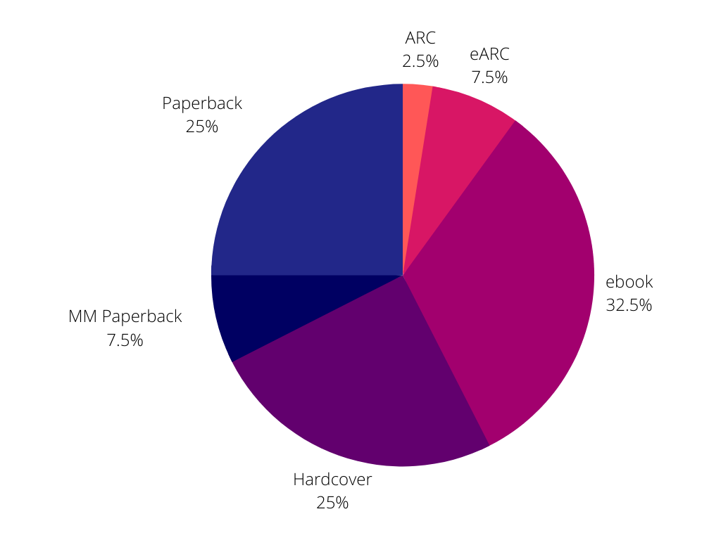 a pie chart showing the majority of books hauled were either ebooks, hardcovers, or paperbacks