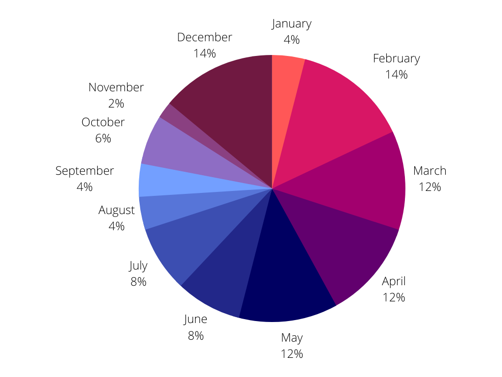 a pie chart showing the most productive reading months were February and December